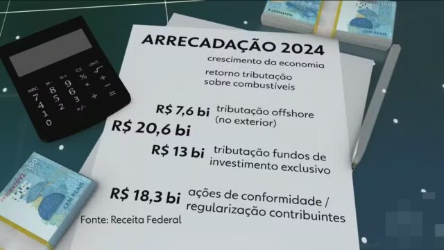 Governo Federal arrecada R$ 2,7 trilhões de impostos em 2024, maior valor da história