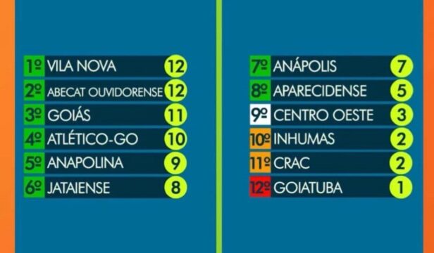 Vila Nova e Abecat Ouvidorense garantem classificação antecipada às quartas de final do Goianão