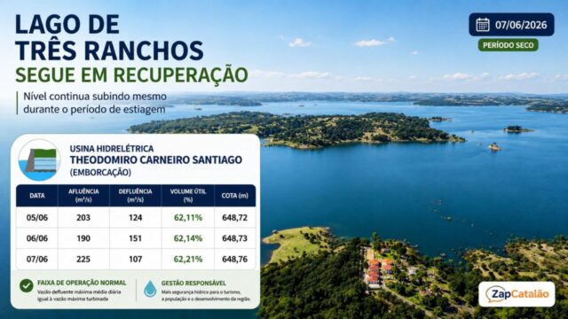 Lago de Três Ranchos segue em recuperação e registra aumento de nível mesmo durante período de estiagem